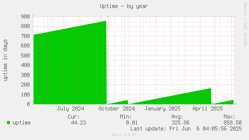 Uptime