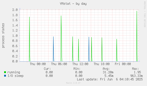 VMstat