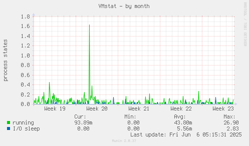 VMstat