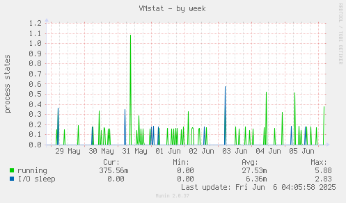 VMstat