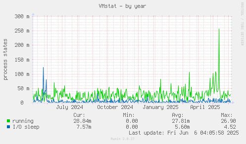 VMstat