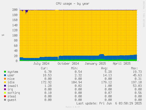 CPU usage