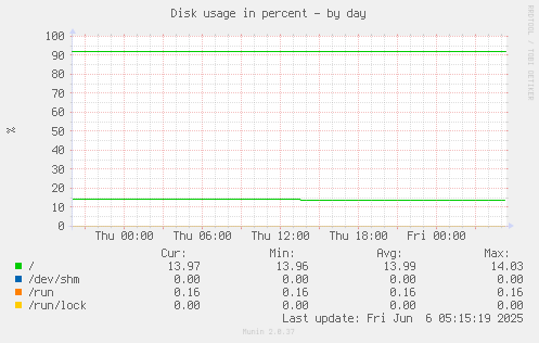 Disk usage in percent