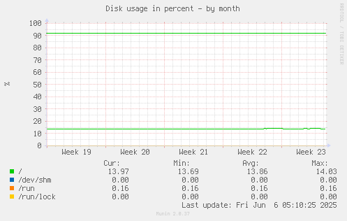 Disk usage in percent