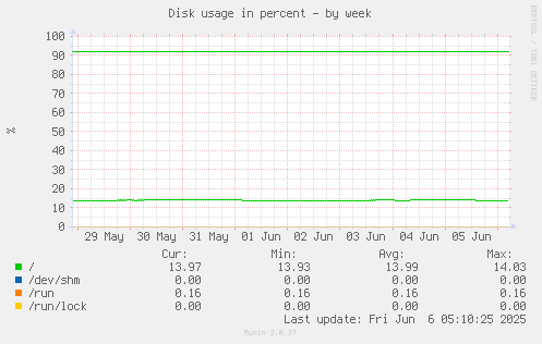 Disk usage in percent
