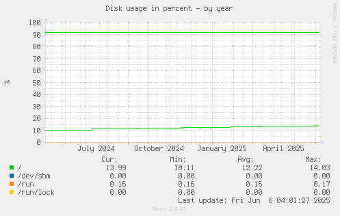 Disk usage in percent