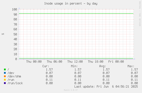 Inode usage in percent