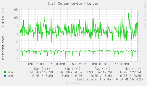 Disk IOs per device