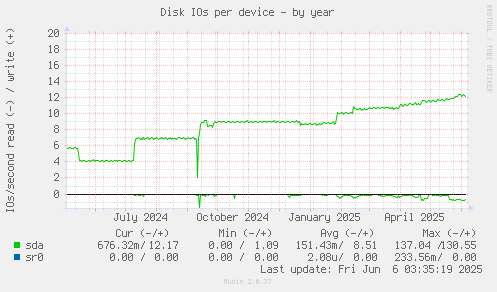Disk IOs per device