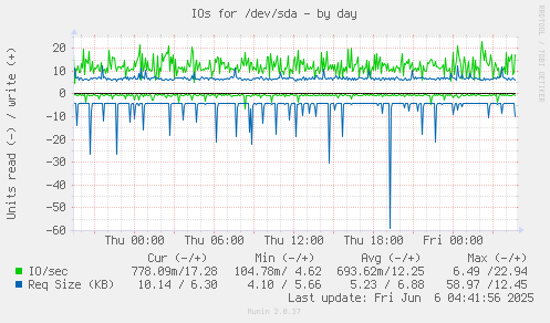 IOs for /dev/sda