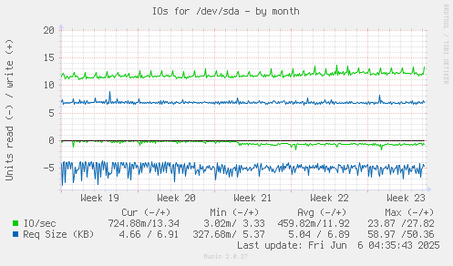 IOs for /dev/sda