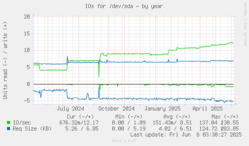 IOs for /dev/sda