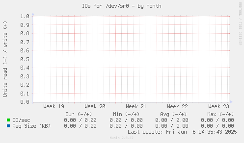 IOs for /dev/sr0