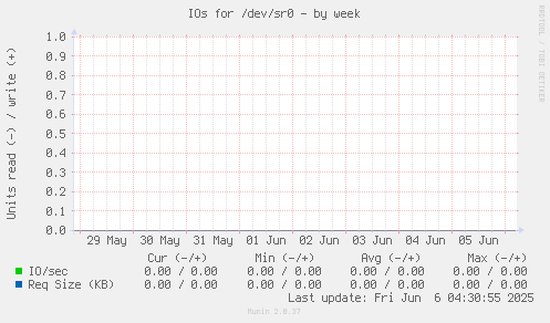 IOs for /dev/sr0