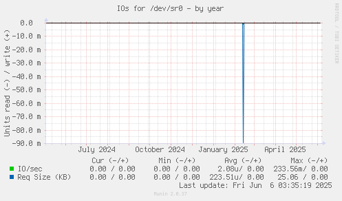 IOs for /dev/sr0