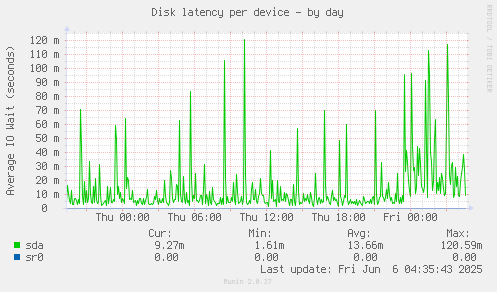 Disk latency per device