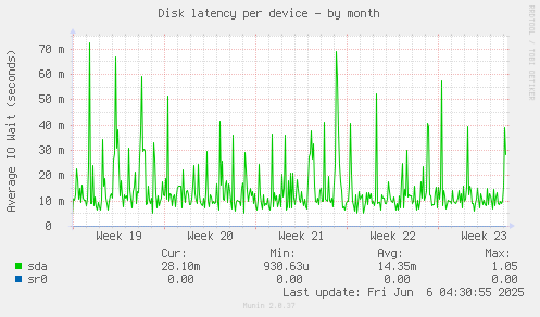 Disk latency per device