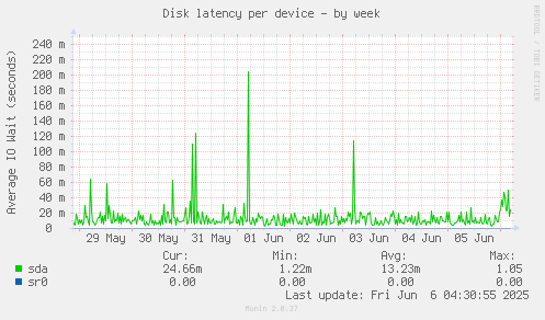 Disk latency per device