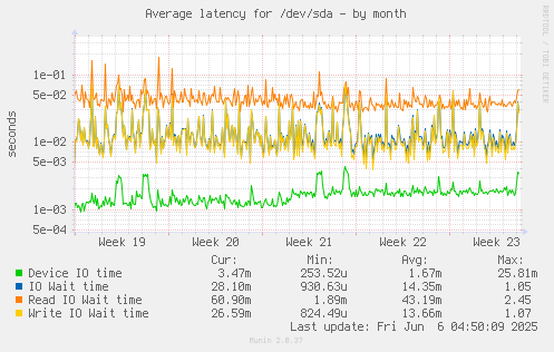 Average latency for /dev/sda
