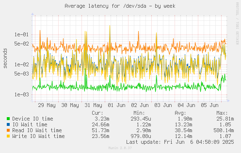 Average latency for /dev/sda