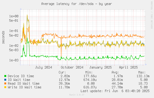 Average latency for /dev/sda