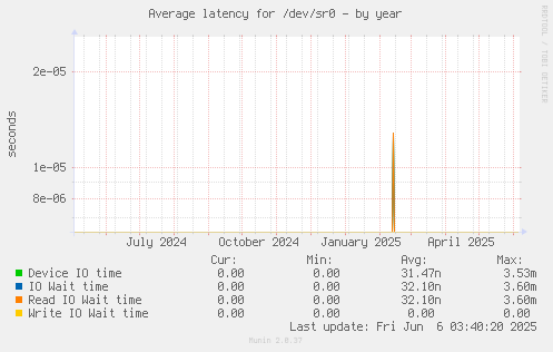 Average latency for /dev/sr0