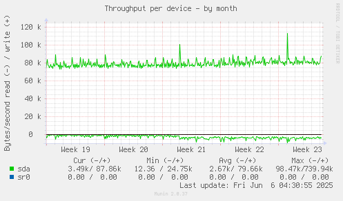 Throughput per device