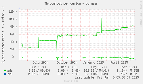 Throughput per device