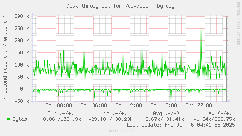 Disk throughput for /dev/sda