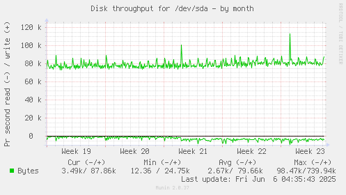 Disk throughput for /dev/sda