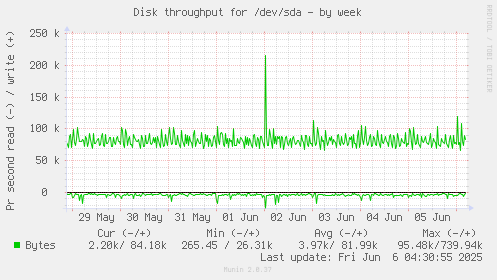 Disk throughput for /dev/sda