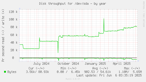 Disk throughput for /dev/sda