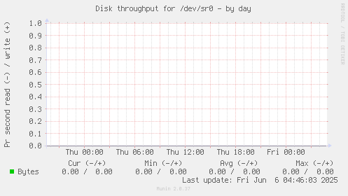 Disk throughput for /dev/sr0