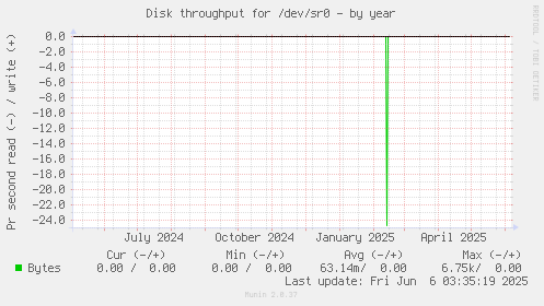 Disk throughput for /dev/sr0