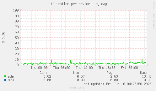 Utilization per device