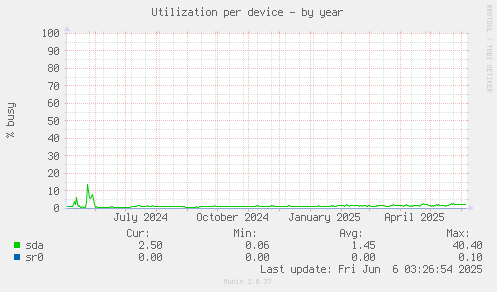Utilization per device