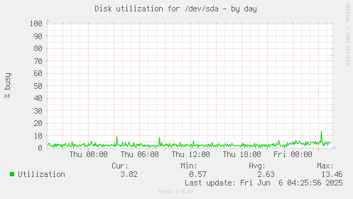 Disk utilization for /dev/sda