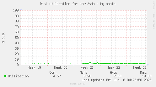 Disk utilization for /dev/sda