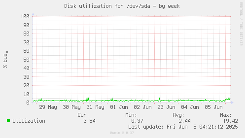 Disk utilization for /dev/sda