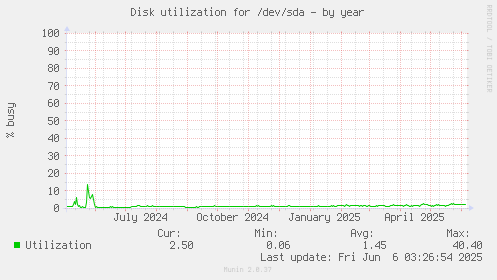 Disk utilization for /dev/sda