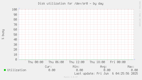 Disk utilization for /dev/sr0