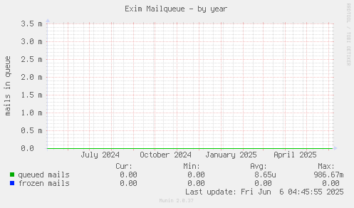 Exim Mailqueue