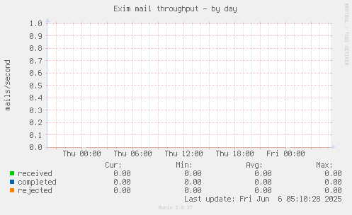 Exim mail throughput