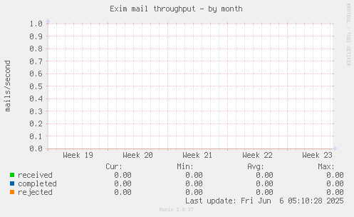 Exim mail throughput