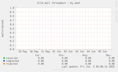 Exim mail throughput
