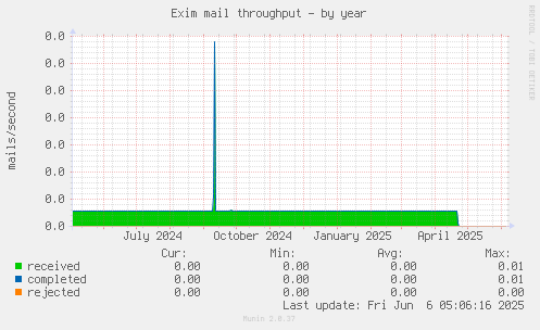 Exim mail throughput