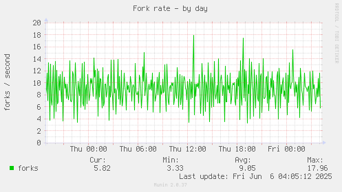Fork rate