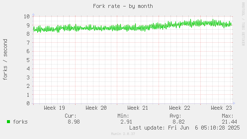 Fork rate
