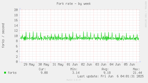 Fork rate