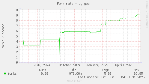 Fork rate